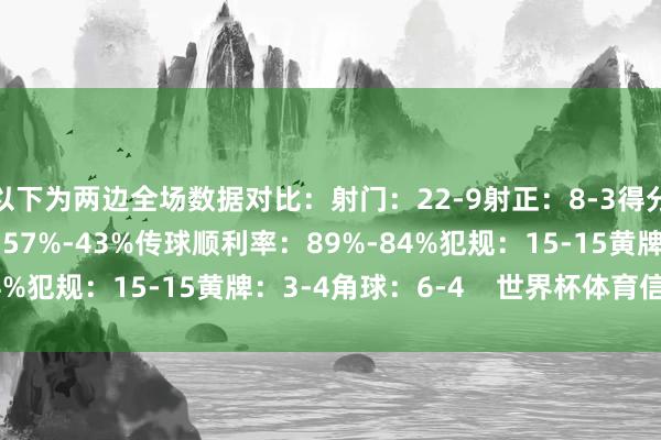 以下为两边全场数据对比：射门：22-9射正：8-3得分契机：4-1控球率：57%-43%传球顺利率：89%-84%犯规：15-15黄牌：3-4角球：6-4    世界杯体育信息