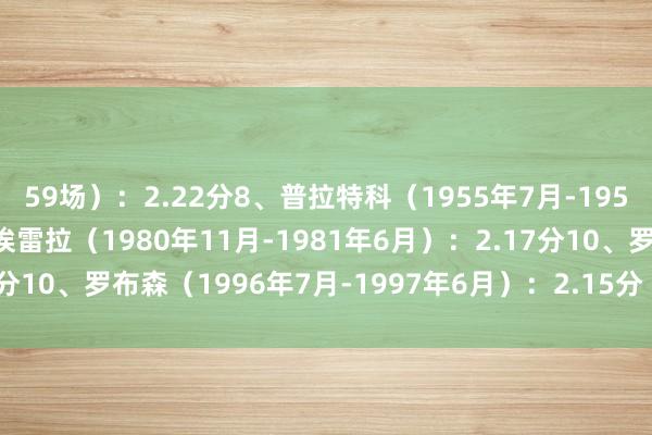 59场）：2.22分8、普拉特科（1955年7月-1956年5月）：2.2分9、埃雷拉（1980年11月-1981年6月）：2.17分10、罗布森（1996年7月-1997年6月）：2.15分    世界杯体育信息