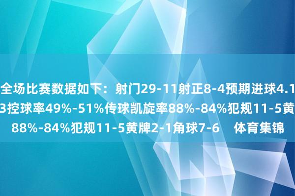 全场比赛数据如下:射门29-11射正8-4预期进球4.18-1.75进球契机5-3控球率49%-51%传球凯旋率88%-84%犯规11-5黄牌2-1角球7-6 体育集锦